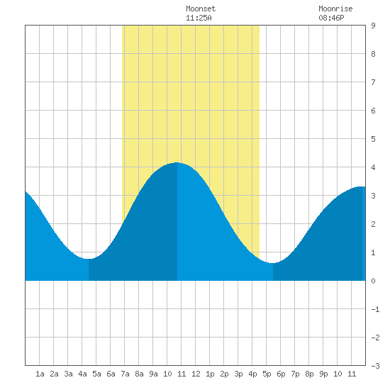 Tide Chart for 2021/11/24