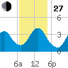 Tide chart for Highlands, Route 36 bridge, Shrewsbury River, New Jersey on 2021/11/27