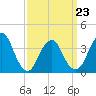 Tide chart for Highlands, Route 36 bridge, Shrewsbury River, New Jersey on 2022/03/23