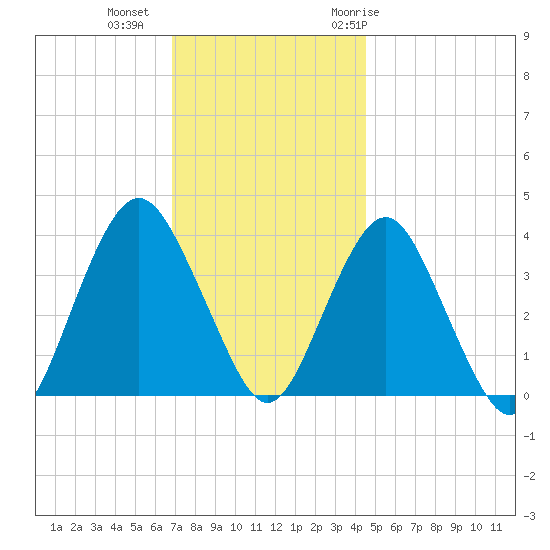 Tide Chart for 2023/11/24