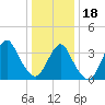 Tide chart for Highlands, Route 36 bridge, Shrewsbury River, New Jersey on 2024/01/18