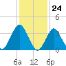 Tide chart for Highlands, Route 36 bridge, Shrewsbury River, New Jersey on 2024/01/24