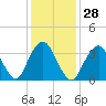 Tide chart for Highlands, Route 36 bridge, Shrewsbury River, New Jersey on 2024/01/28