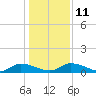 Tide chart for HW bridge, Georgia on 2021/12/11