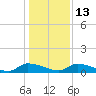 Tide chart for HW bridge, Georgia on 2021/12/13