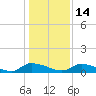 Tide chart for HW bridge, Georgia on 2021/12/14