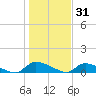 Tide chart for HW bridge, Georgia on 2021/12/31