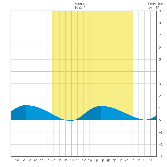 Tide Chart for 2022/08/15