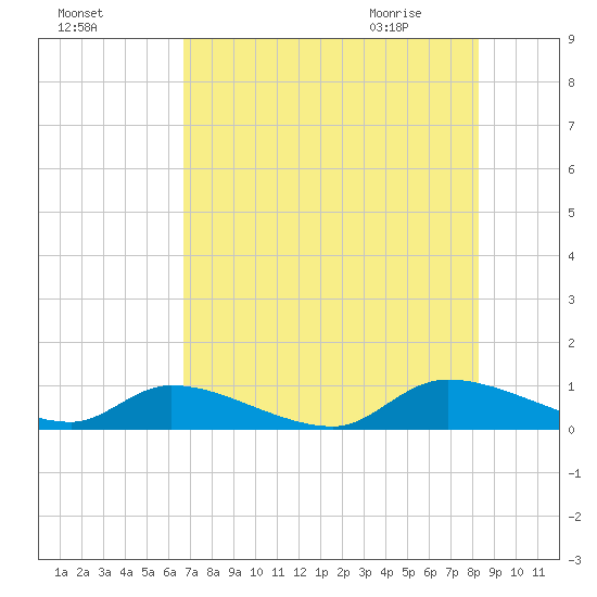 Tide Chart for 2022/08/6