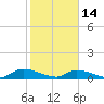 Tide chart for HW bridge, Ogeechee River, Georgia on 2023/02/14
