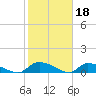 Tide chart for HW bridge, Ogeechee River, Georgia on 2023/02/18