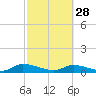 Tide chart for HW bridge, Ogeechee River, Georgia on 2023/02/28