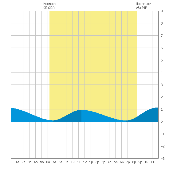 Tide chart for HW bridge on 2025/06/10