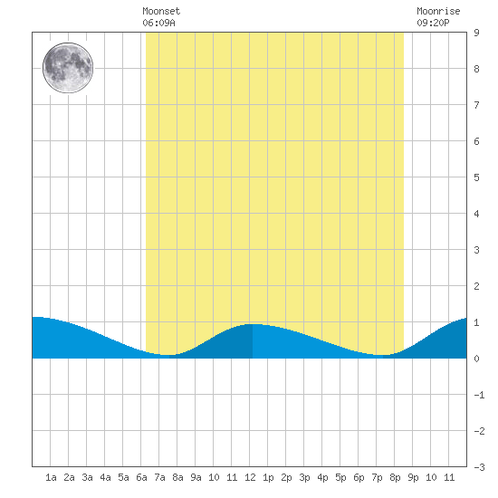 Tide chart for HW bridge on 2025/06/11