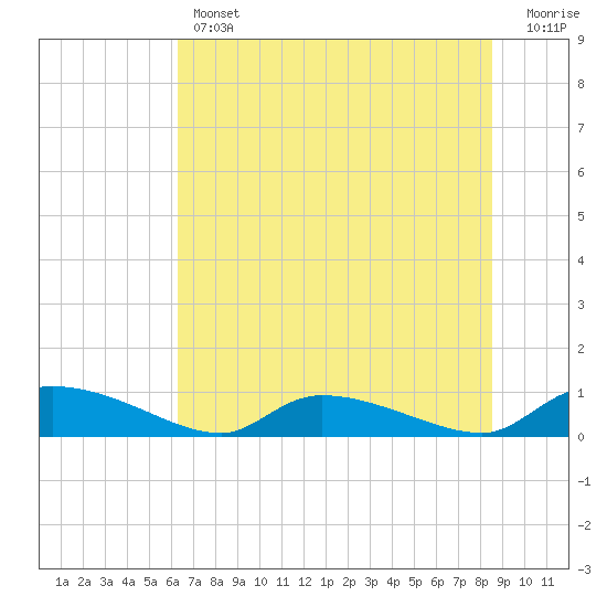Tide chart for HW bridge on 2025/06/12