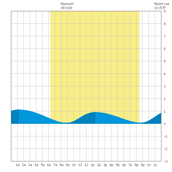Tide chart for HW bridge on 2025/06/13