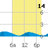 Tide chart for HW bridge, Georgia on 2025/06/14