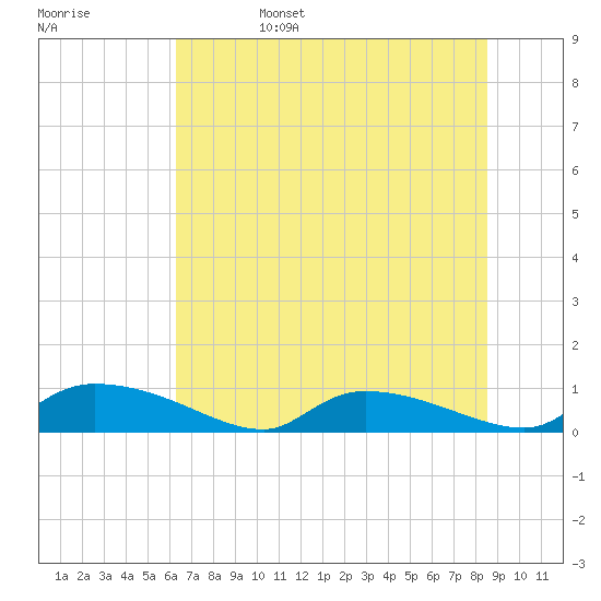 Tide chart for HW bridge on 2025/06/15
