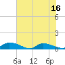 Tide chart for HW bridge, Georgia on 2025/06/16