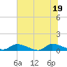Tide chart for HW bridge, Georgia on 2025/06/19
