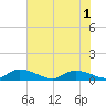 Tide chart for HW bridge, Georgia on 2025/06/1