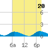 Tide chart for HW bridge, Georgia on 2025/06/20