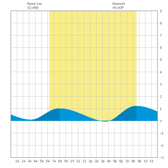 Tide chart for HW bridge on 2025/06/21