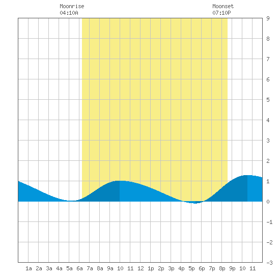 Tide chart for HW bridge on 2025/06/23