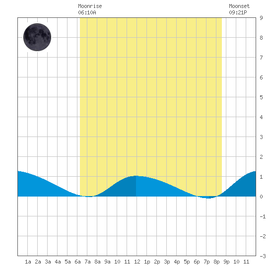 Tide chart for HW bridge on 2025/06/25