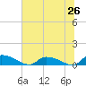 Tide chart for HW bridge, Georgia on 2025/06/26