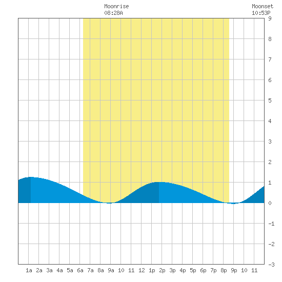 Tide chart for HW bridge on 2025/06/27