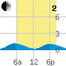 Tide chart for HW bridge, Georgia on 2025/06/2
