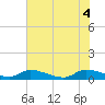 Tide chart for HW bridge, Georgia on 2025/06/4