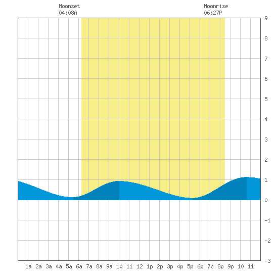 Tide chart for HW bridge on 2025/06/08