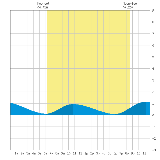 Tide chart for HW bridge on 2025/06/09
