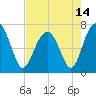 Tide chart for HW bridge South, Brunswick River, Georgia on 2021/05/14