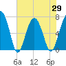 Tide chart for HW bridge South, Brunswick River, Georgia on 2021/05/29