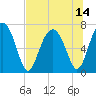 Tide chart for HW bridge South, Brunswick River, Georgia on 2021/07/14