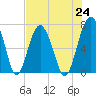 Tide chart for HW bridge South, Brunswick River, Georgia on 2021/07/24