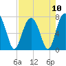 Tide chart for HW bridge South, Brunswick River, Georgia on 2021/08/10