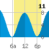 Tide chart for HW bridge South, Brunswick River, Georgia on 2021/08/11