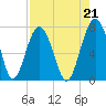Tide chart for HW bridge South, Brunswick River, Georgia on 2021/08/21