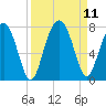 Tide chart for HW bridge South, Brunswick River, Georgia on 2021/09/11