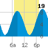 Tide chart for HW bridge South, Brunswick River, Georgia on 2021/09/19