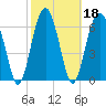 Tide chart for HW bridge South, Brunswick River, Georgia on 2022/02/18