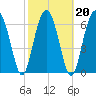 Tide chart for HW bridge South, Brunswick River, Georgia on 2022/02/20