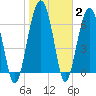 Tide chart for HW bridge South, Brunswick River, Georgia on 2022/02/2