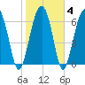 Tide chart for HW bridge South, Brunswick River, Georgia on 2022/02/4