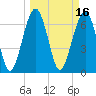 Tide chart for HW bridge South, Brunswick River, Georgia on 2022/03/16