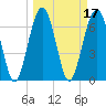 Tide chart for HW bridge South, Brunswick River, Georgia on 2022/03/17